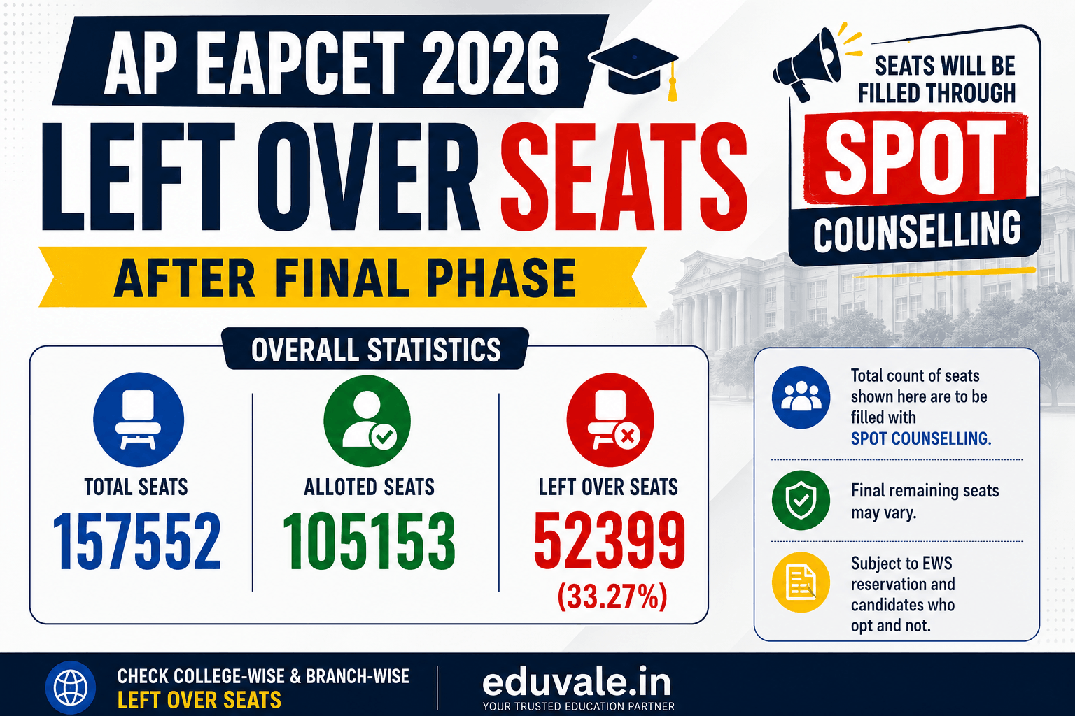AP EAPCET 2026 Final Phase: 52,399 engineering seats remain vacant after final allotment - branch-wise breakdown